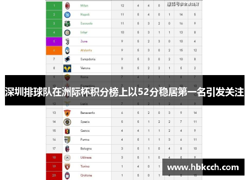 深圳排球队在洲际杯积分榜上以52分稳居第一名引发关注